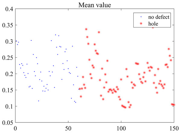 Mean distribution.