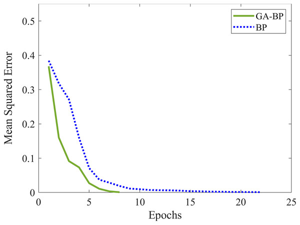 The error curves in training dataset.