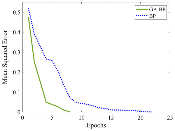 The error curves in test dataset.