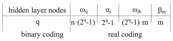 Parameters coding sequence.