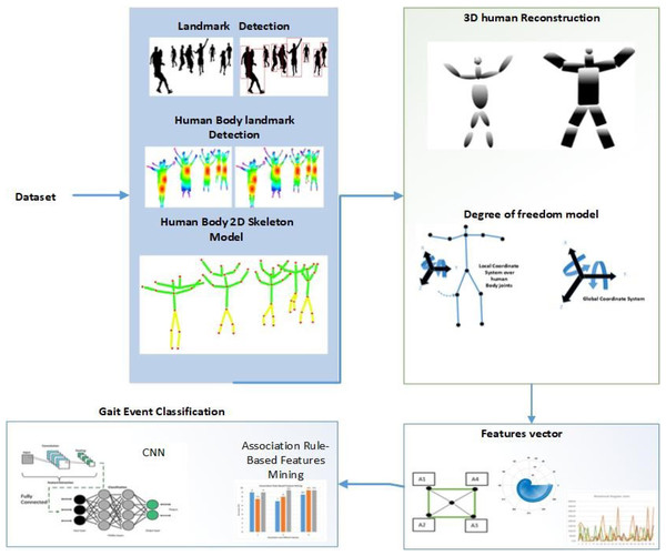 The proposed system model’s structural design.