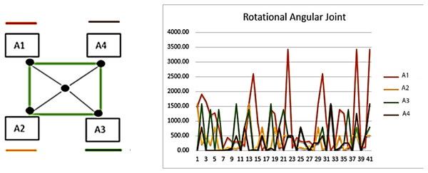 Rotational angular joint results and the pattern of rotational angels.