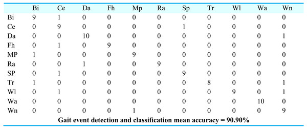 Confusion matrix results using CNN over Mpii-video-pose dataset.