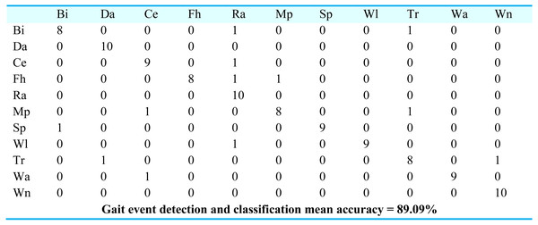 Confusion matrix results using CNN over the COCO dataset.