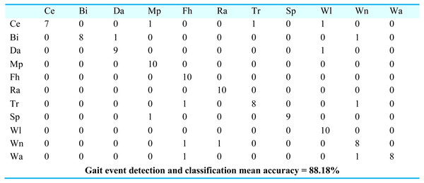 Confusion matrix results using CNN over the Pose track dataset.