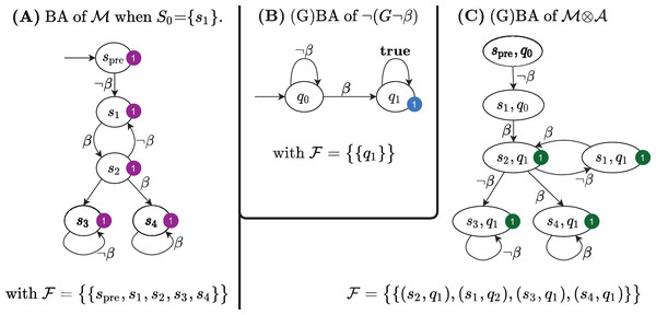 The Büchi automata built by the LTL model checking procedure in Algorithm 1.