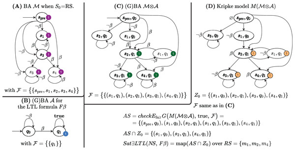 The Büchi automata built by Algorithm 2 for the sat-set computation of ELTL formulae.