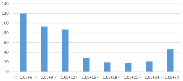 Distribution of the state space size of the 434 model instances built by starMC in less than 60 s.