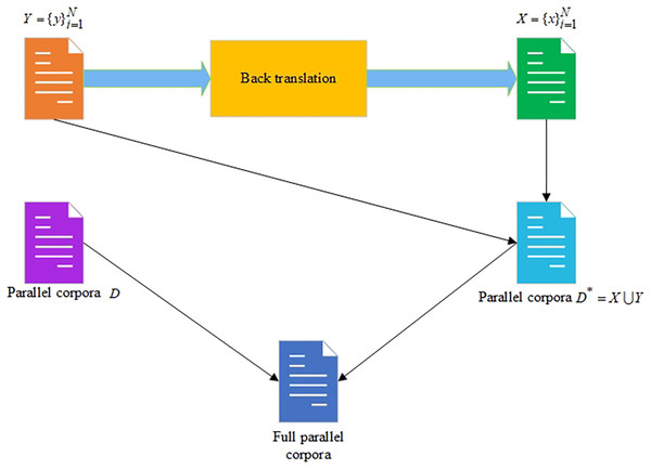 The backward translation approach for increasing the size of the parallel corpora.