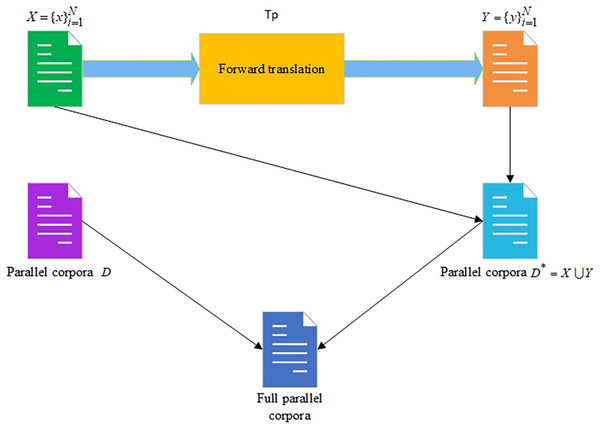 The forward translation approach for increasing the size of the parallel corpora.