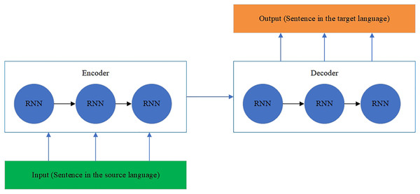 The RNN architecture.