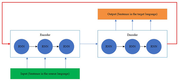 The BRNN architecture.