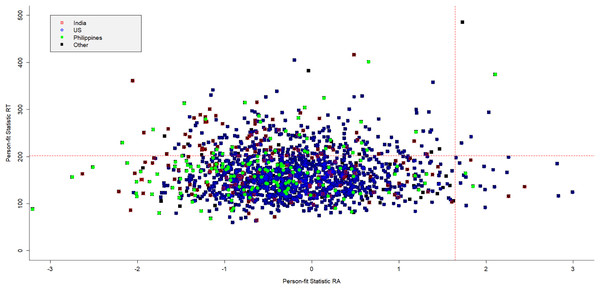 For different countries the person-fit statistic of RA patterns plotted against those of RT patterns.