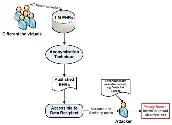 An example of attacker model.