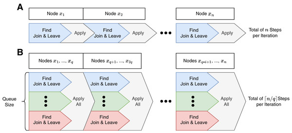 Program control flows of a Fox (A) and LazyFox (B) iteration.