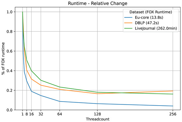 LazyFox runtime comparison.