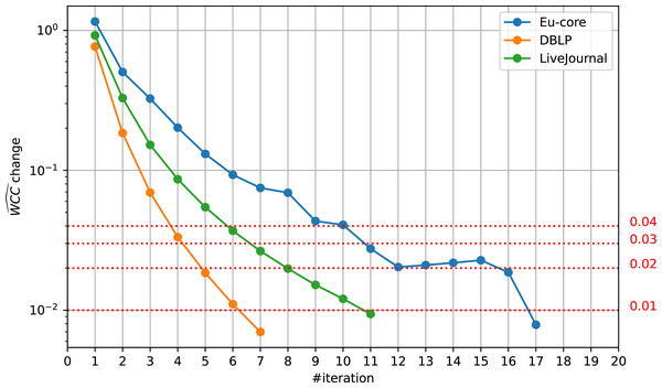 Relative 
$\widehat {WCC}$WCC^
 change development.