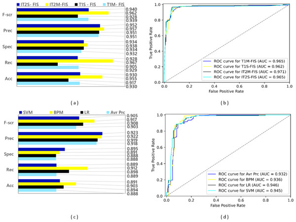 Performance results of spam detection models created with FL and ML-based approaches at data split conditions of 0.70: (A) confusion matrix metrics for FL-based models, (B) ROC curves for FL-based models, (C) confusion matrix metrics for ML-based models.