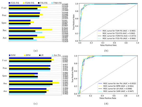 Performance results of spam detection models created with FL and ML-based approaches at data split conditions of 0.80: (A) confusion matrix metrics for FL-based models, (B) ROC curves for FL-based models, (C) confusion matrix metrics for ML-based models.