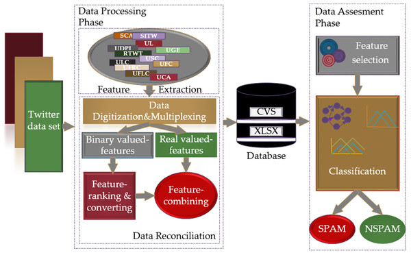 The proposed research methodology for the spam detection in social networks.