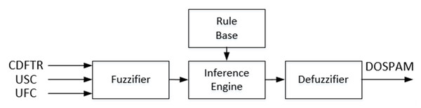 Block diagram of the T1M-FIS proposed for calculating the degree of spam.