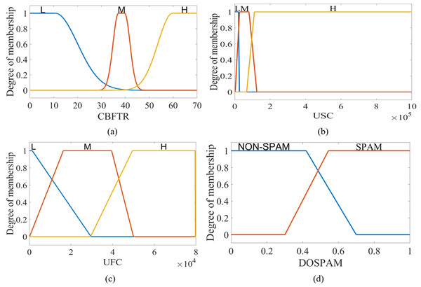 The membership functions defined for the inputs and outputs of the T1M-FIS: (A) CBFTR input, (B) USC input, (C) UFC input, and (D) DOSPAM output.