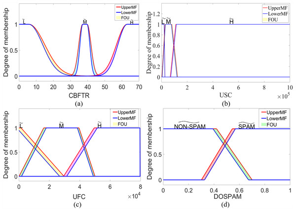 The membership functions defined for the inputs and outputs of the IT2M-FIS: (A) CBFTR input, (B) USC input, (C) UFC input, and (D) DOSPAM output.