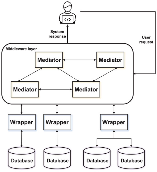 The architecture of the mediator-wrapper system.