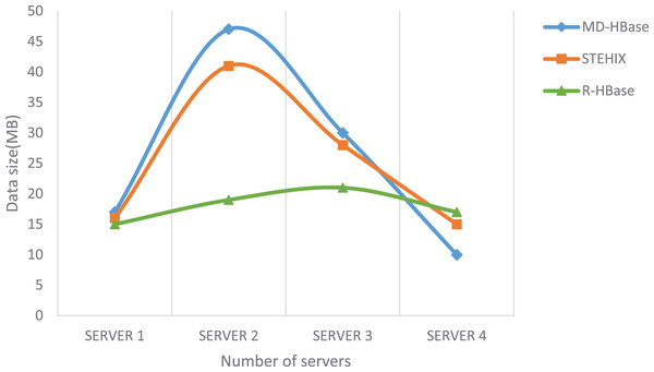 Data size of different cluster servers.