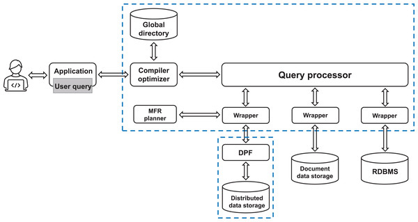 The architecture of the query engine system.