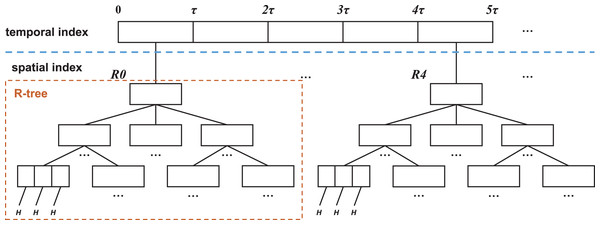 Skeleton index structure.