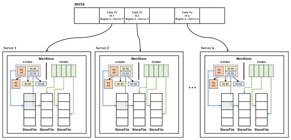 Preliminary sketch of the secondary index structure.