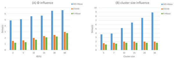 Range query experimental results.