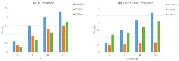 kNN query experimental results.