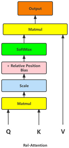 The structure diagram of Rel-Attention.