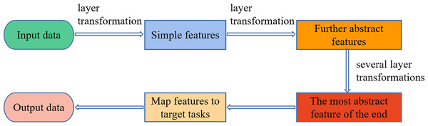 Flow chart of data processing for deep learning.