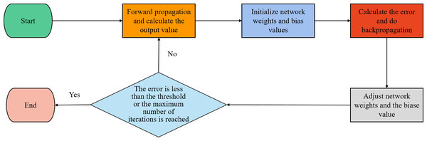 The training process of backward propagation.