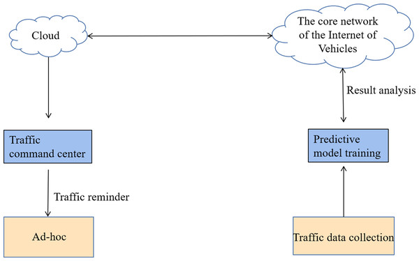 Flow chart of traffic flow prediction based on deep learning for IoV.