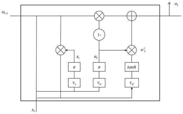 Internal structure of GRU model.