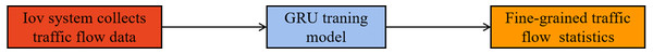 Fine-grained traffic flow statistics process.