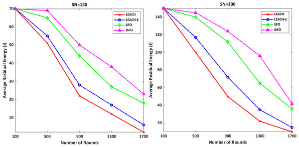 The average residual energy for the 150 and 300 sensor nodes.