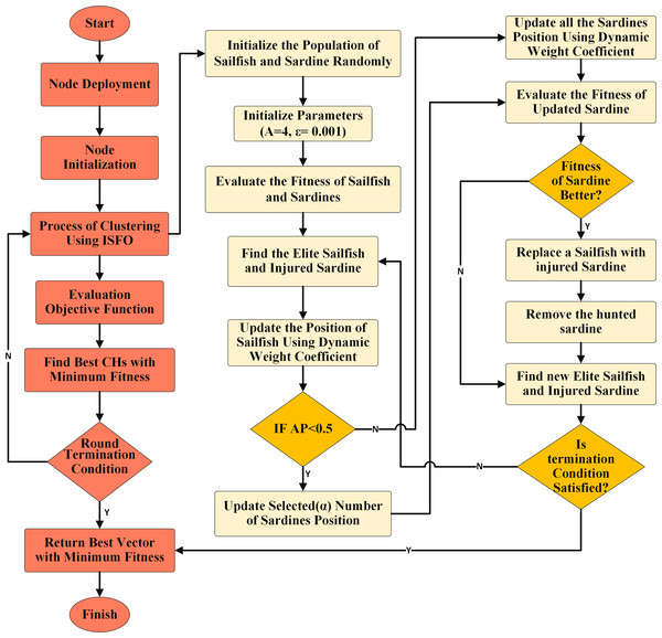 The flowchart of the proposed scheme.