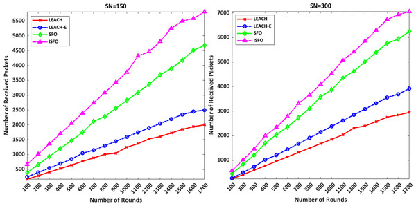 The number of packets delivered to the sink for the ISFO model and the LEACH, LEACH-E and SFO models.