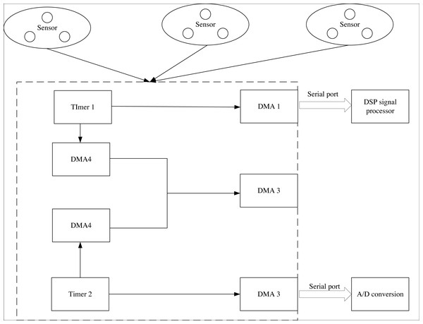 Structure of data analyzer.