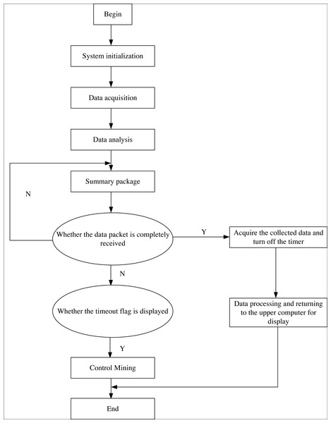 The operation process of the system.