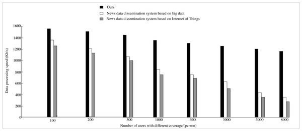 Comparison of different systems.