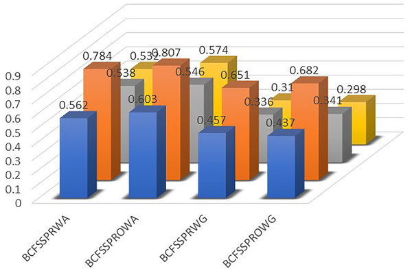 The graphical interpretation of Table 4.