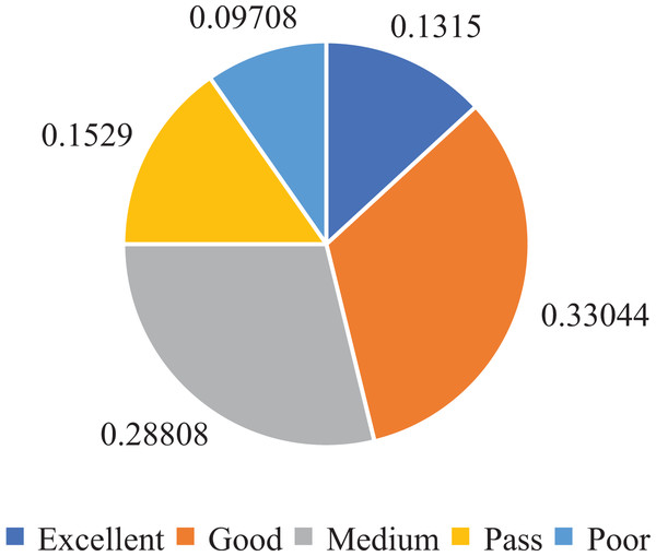 Ranks statistics in oral English teaching scoring dataset.