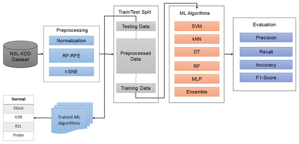 The proposed methodology.