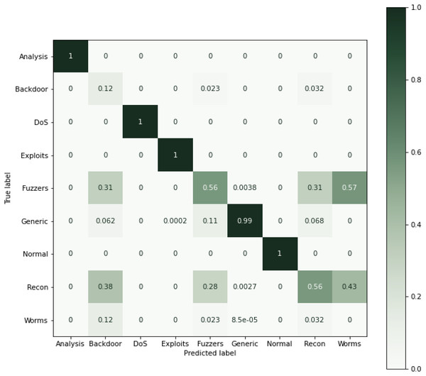 Confusion matric for the UNSW-NB15 dataset (Normalized).